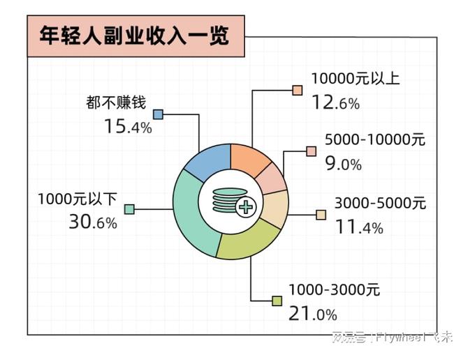 迷副业的年轻人真能实现财富自由？ky开元棋牌副业还是“负业”？沉(图3)