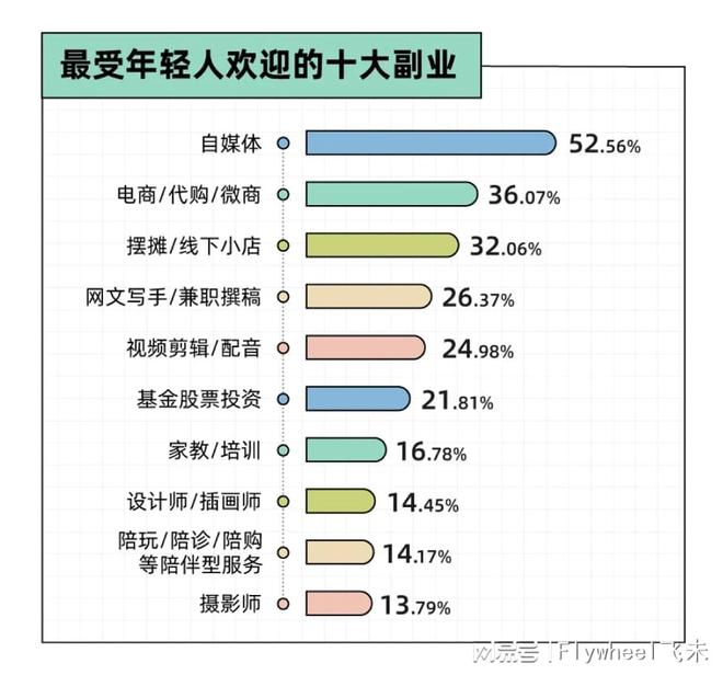 迷副业的年轻人真能实现财富自由？ky开元棋牌副业还是“负业”？沉(图10)